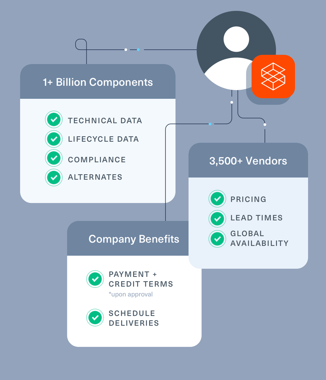 Account Benefits: 1+ Billion Components: -technical data, -lifecycle data, -compliance, -alternates; 3,500+ Vendors: -pricing, -lead times, -global availability; Company Benefits: -payment + credit terms *upon approval, reschedule shipments